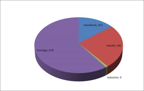 Gewerbebetriebe in Bellheim. Handel 285, Industrie 9, Handwerk 161, Sonstige 678